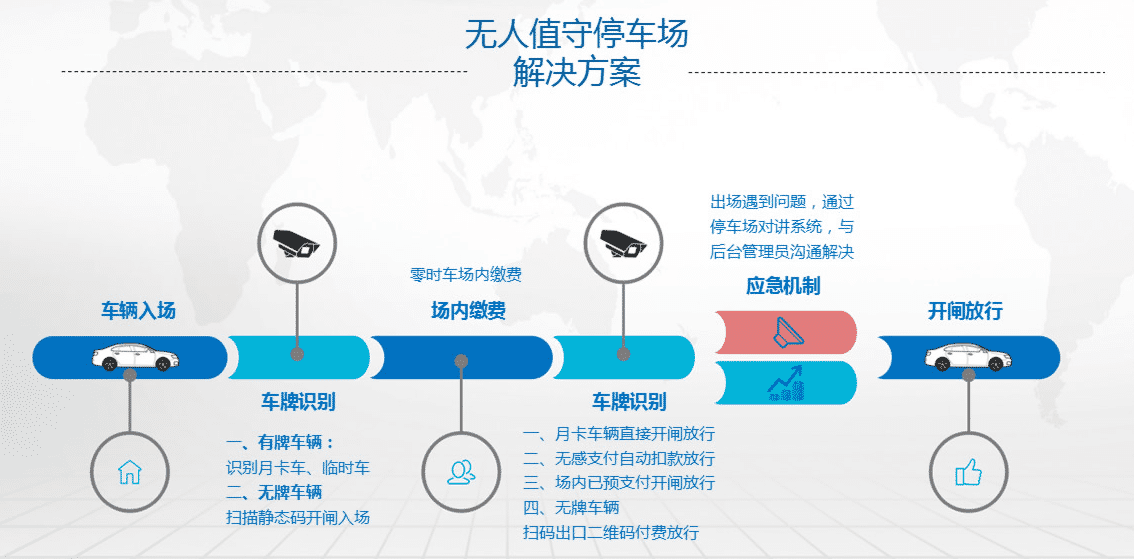 交通樞紐無(wú)人值守停車場(chǎng)管理系統(tǒng)解決方案